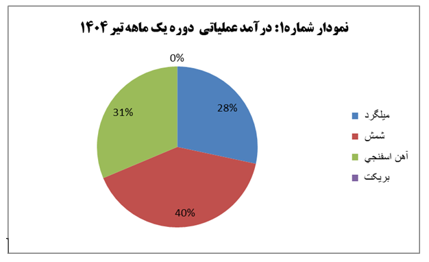جهان فولاد سیرجان با رشد ۷۸ درصدی درآمد عملیاتی، تیرماهی پرفروش را تجربه کرد جهان فولاد سیرجان با رشد ۷۸ درصدی درآمد عملیاتی، تیرماهی پرفروش را تجربه کرد