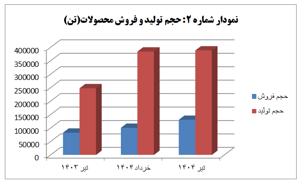 جهان فولاد سیرجان با رشد ۷۸ درصدی درآمد عملیاتی، تیرماهی پرفروش را تجربه کرد جهان فولاد سیرجان با رشد ۷۸ درصدی درآمد عملیاتی، تیرماهی پرفروش را تجربه کرد