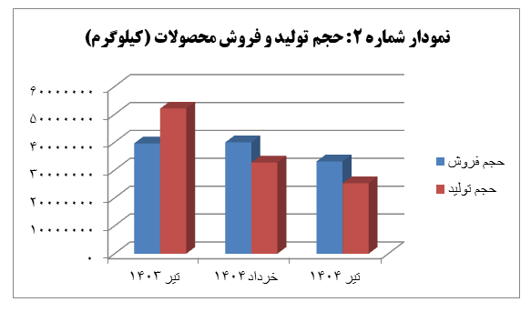 رشد ۶۲ درصدی درآمد فولاد کویر در اولین ماه از فصل گرما رشد ۶۲ درصدی درآمد فولاد کویر در اولین ماه از فصل گرما