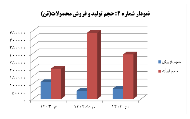 از کاهش ۱۸ درصدی درآمد تا رشد ۴۷ درصدی تولید از کاهش ۱۸ درصدی درآمد تا رشد ۴۷ درصدی تولید