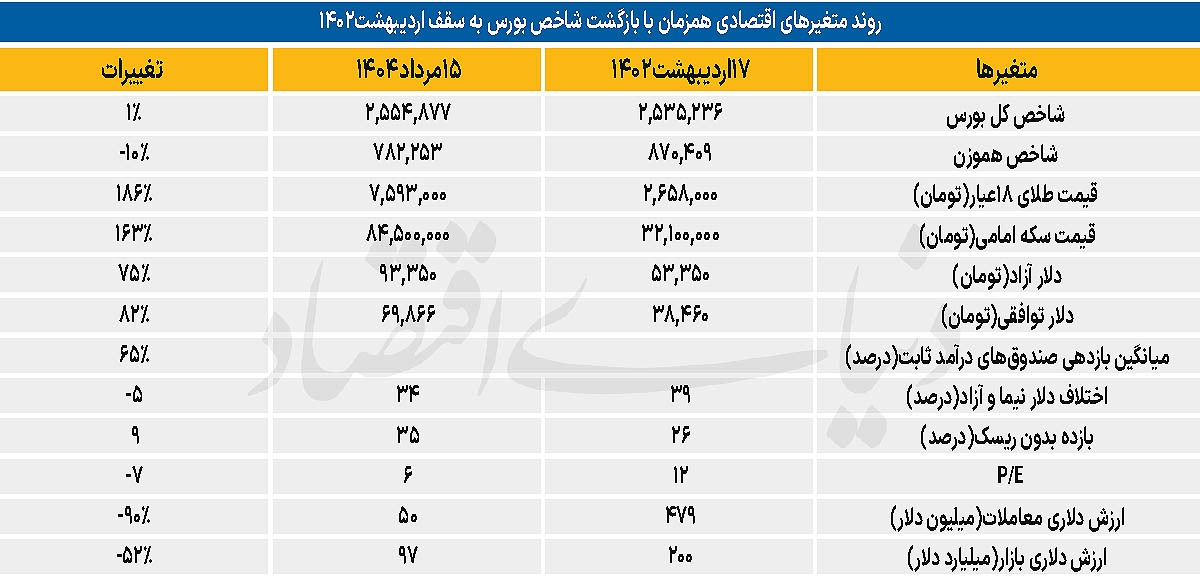 بازگشت بورس به سقف ۱۴۰۲ بازگشت بورس به سقف ۱۴۰۲