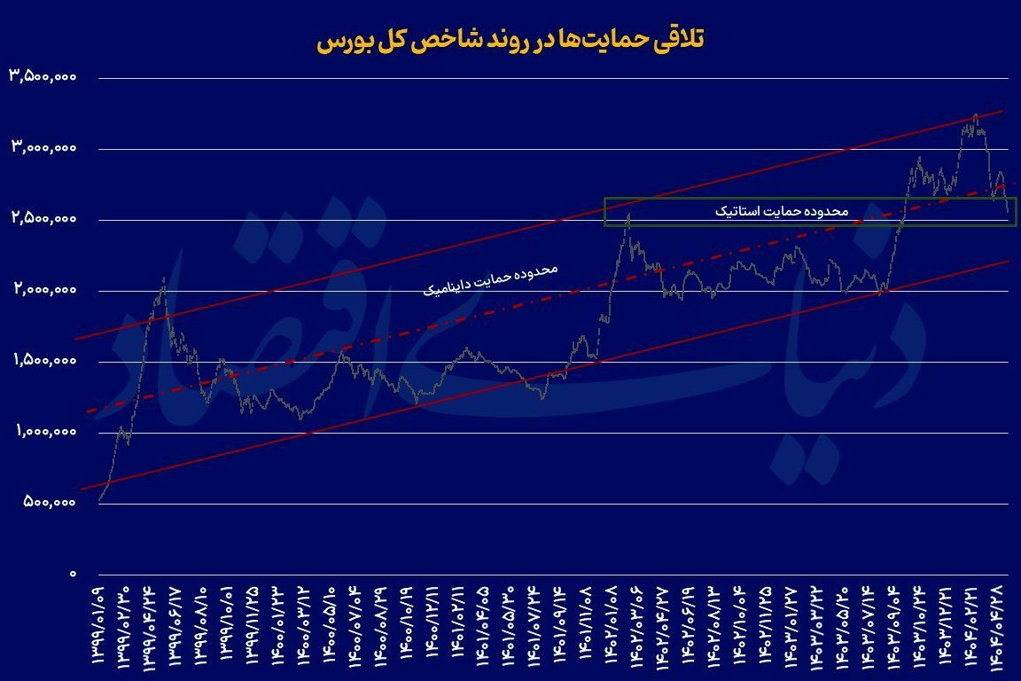بازگشت بورس به سقف ۱۴۰۲ بازگشت بورس به سقف ۱۴۰۲
