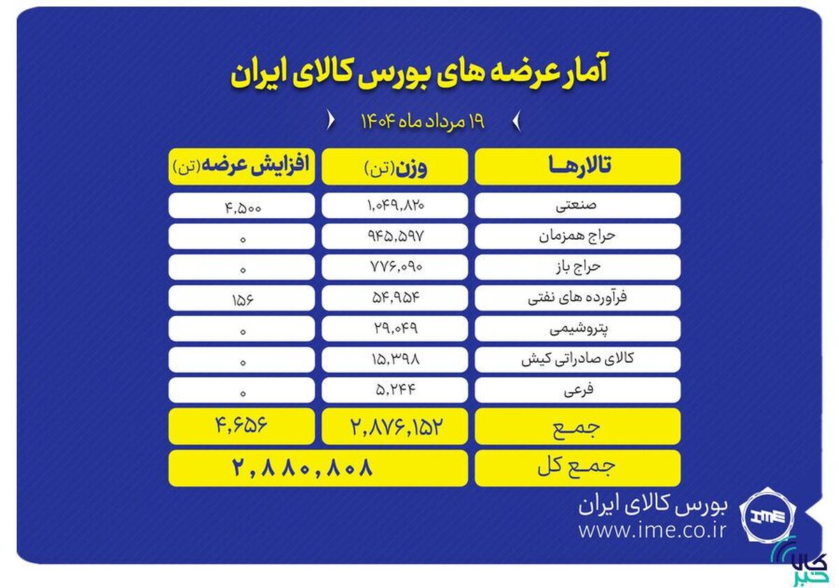 ۲.۹ میلیون تن انواع محصول روی میز فروش می‌رود