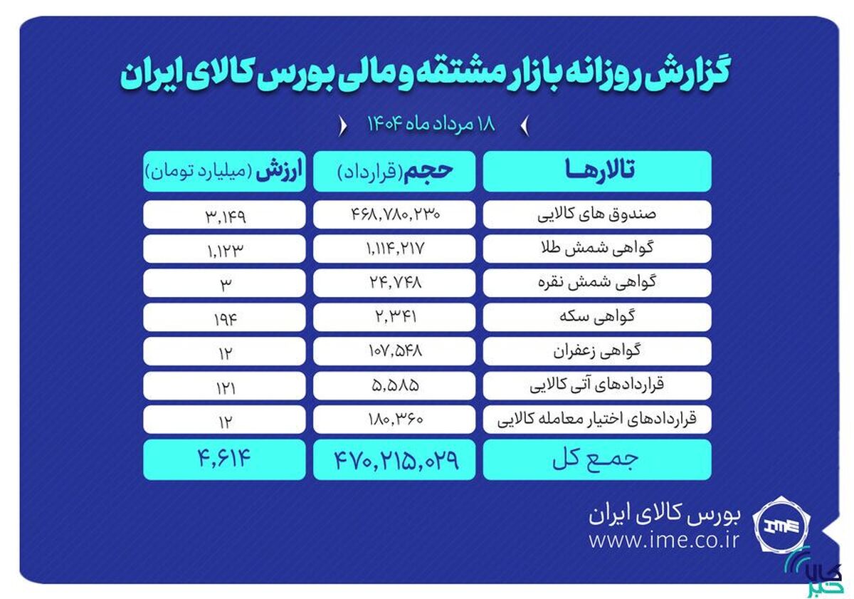 ارزش معاملات بازار مشتقه و مالی بورس کالا از ۴.۶ همت گذشت