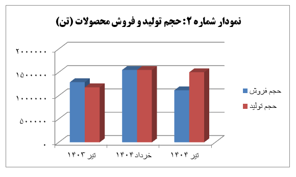 رشد ۶۴ درصدی درآمد عملیاتی چادرملو در تیرماه ۱۴۰۴ رشد ۶۴ درصدی درآمد عملیاتی چادرملو در تیرماه ۱۴۰۴