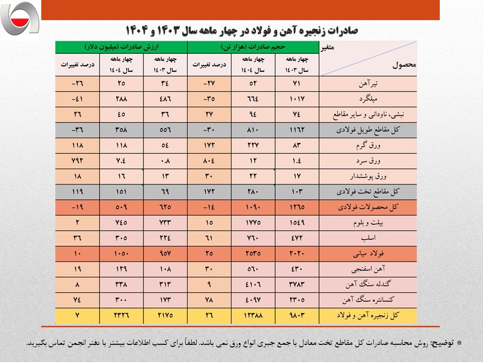رشد ۱۳ درصدی حجم صادرات آهن و فولاد ایران در ۴ ماهه نخست امسال/ جزئیات تحلیلی حجم و ارزش صادرات محصولات زنجیره فولاد رشد ۱۳ درصدی حجم صادرات آهن و فولاد ایران در ۴ ماهه نخست امسال/ جزئیات تحلیلی حجم و ارزش صادرات محصولات زنجیره فولاد