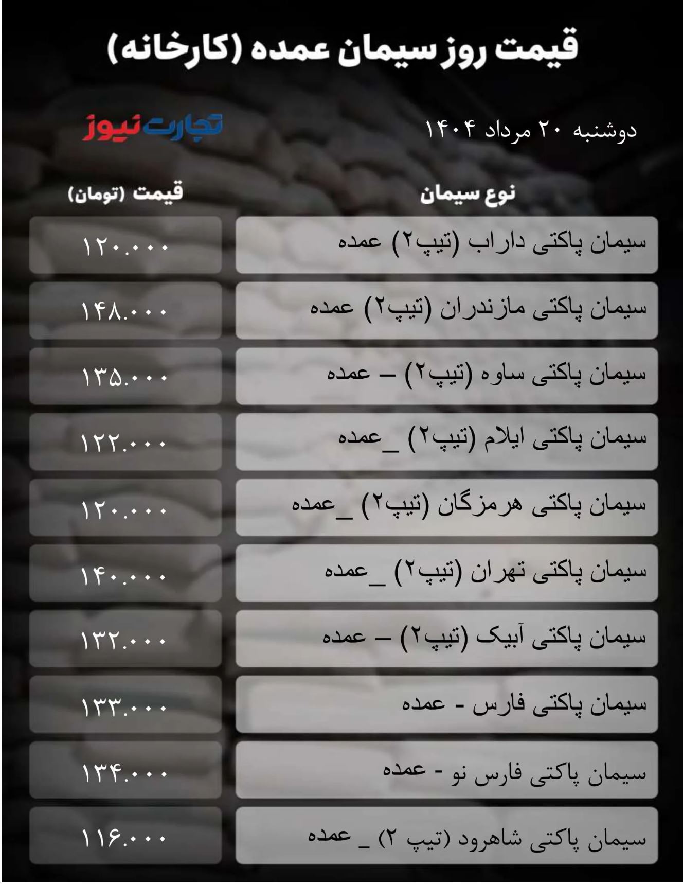 قیمت سیمان عمده امروز ۲۰ مرداد ۱۴۰۴ / بازار به تعطیلات تابستانی رفت + جدول قیمت سیمان عمده امروز ۲۰ مرداد ۱۴۰۴ / بازار به تعطیلات تابستانی رفت + جدول