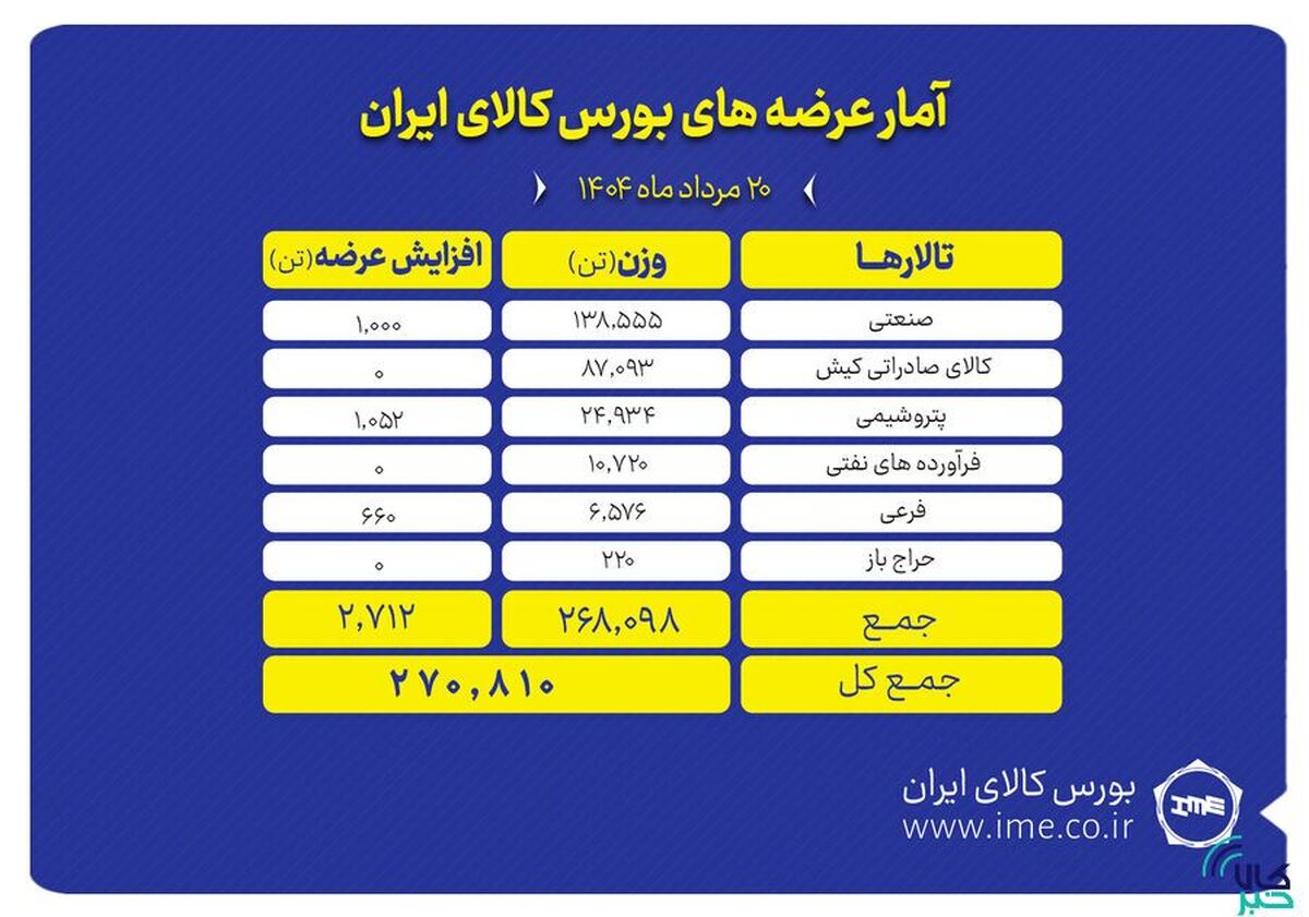 ۲۷۱ هزار تن انواع محصول روی میز فروش می‌رود