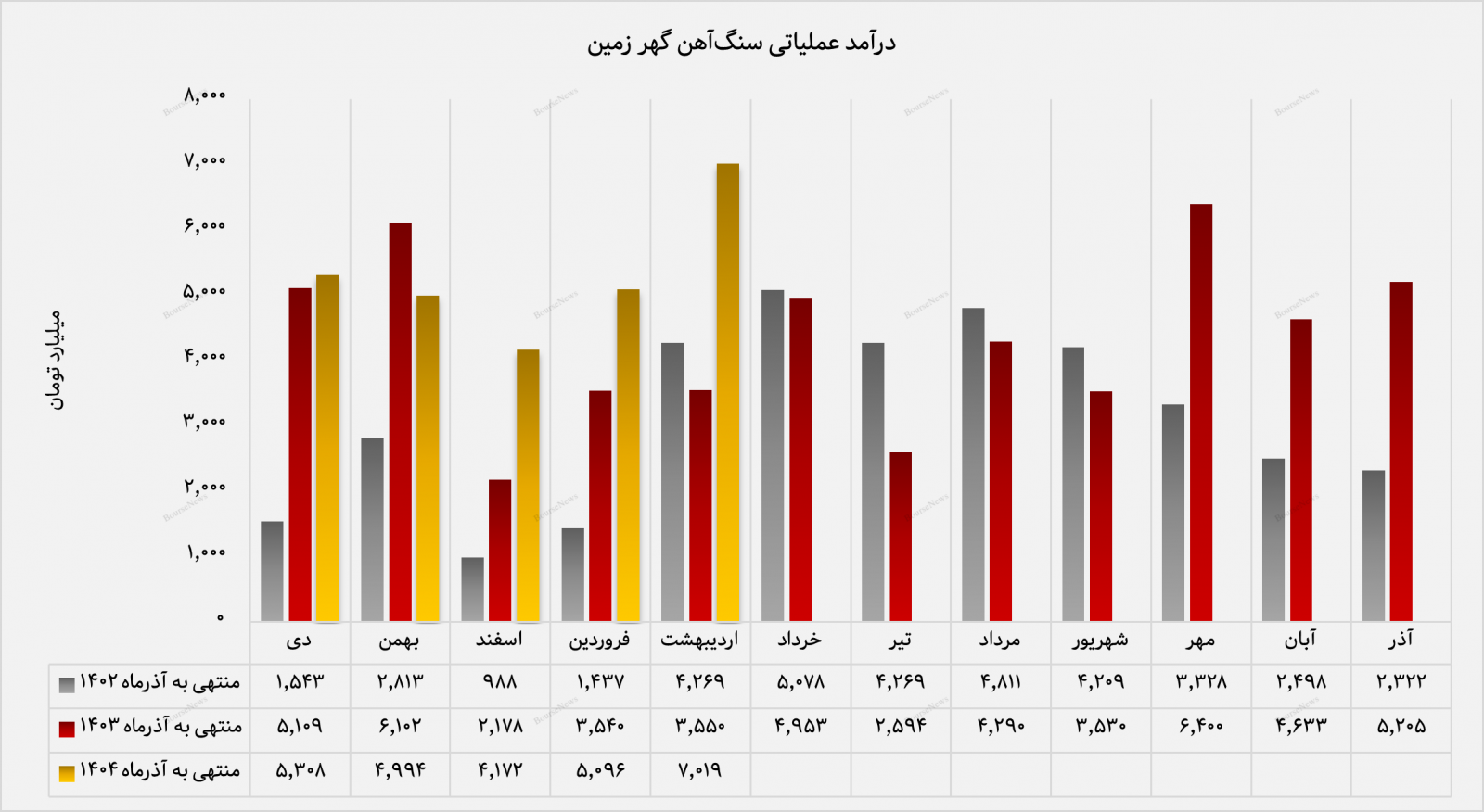 اوجگیری درآمدی «کگهر» در اردیبهشتماه/ درآمد صادراتی محدود، اما مؤثر اوجگیری درآمدی «کگهر» در اردیبهشتماه/ درآمد صادراتی محدود، اما مؤثر