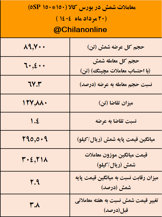 قیمت شمش فولادی برای سومین بار در سال جاری، قله ۳۰ هزار تومانی را فتح کرد/ نتیجه معاملات شمش فولادی در بورس کالا قیمت شمش فولادی برای سومین بار در سال جاری، قله ۳۰ هزار تومانی را فتح کرد/ نتیجه معاملات شمش فولادی در بورس کالا