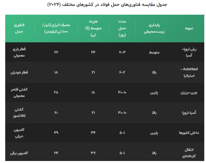 انقلاب بیصدا در حمل فولاد جهان انقلاب بیصدا در حمل فولاد جهان