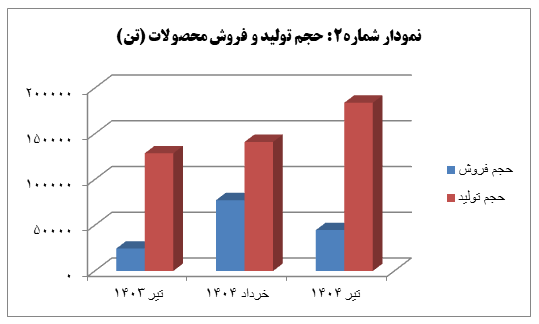 رشد ۱۵۰ درصدی درآمد عملیاتی “ارفع”؛ جهشی بیسابقه در تیرماه رشد ۱۵۰ درصدی درآمد عملیاتی “ارفع”؛ جهشی بیسابقه در تیرماه