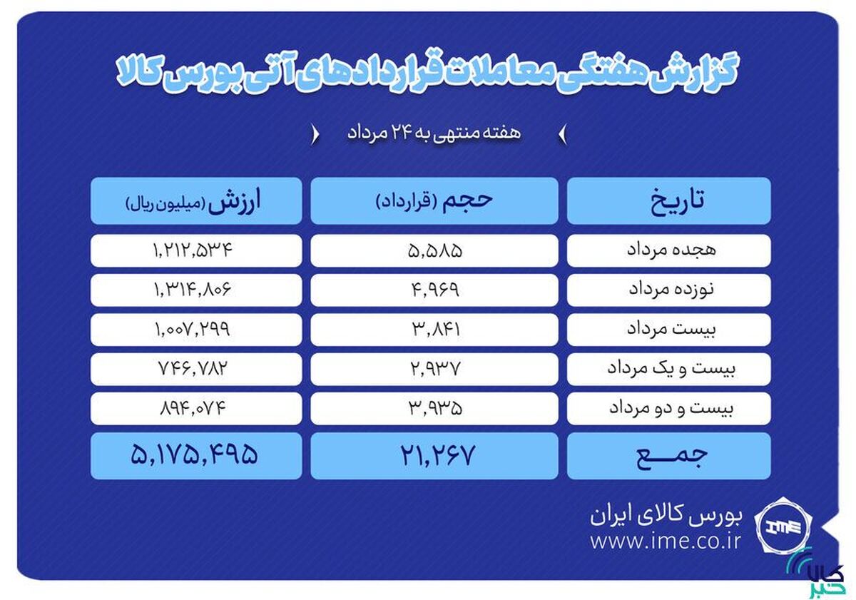 ثبت ارزش ۵۱۷ میلیارد تومانی بازار آتی بورس کالا