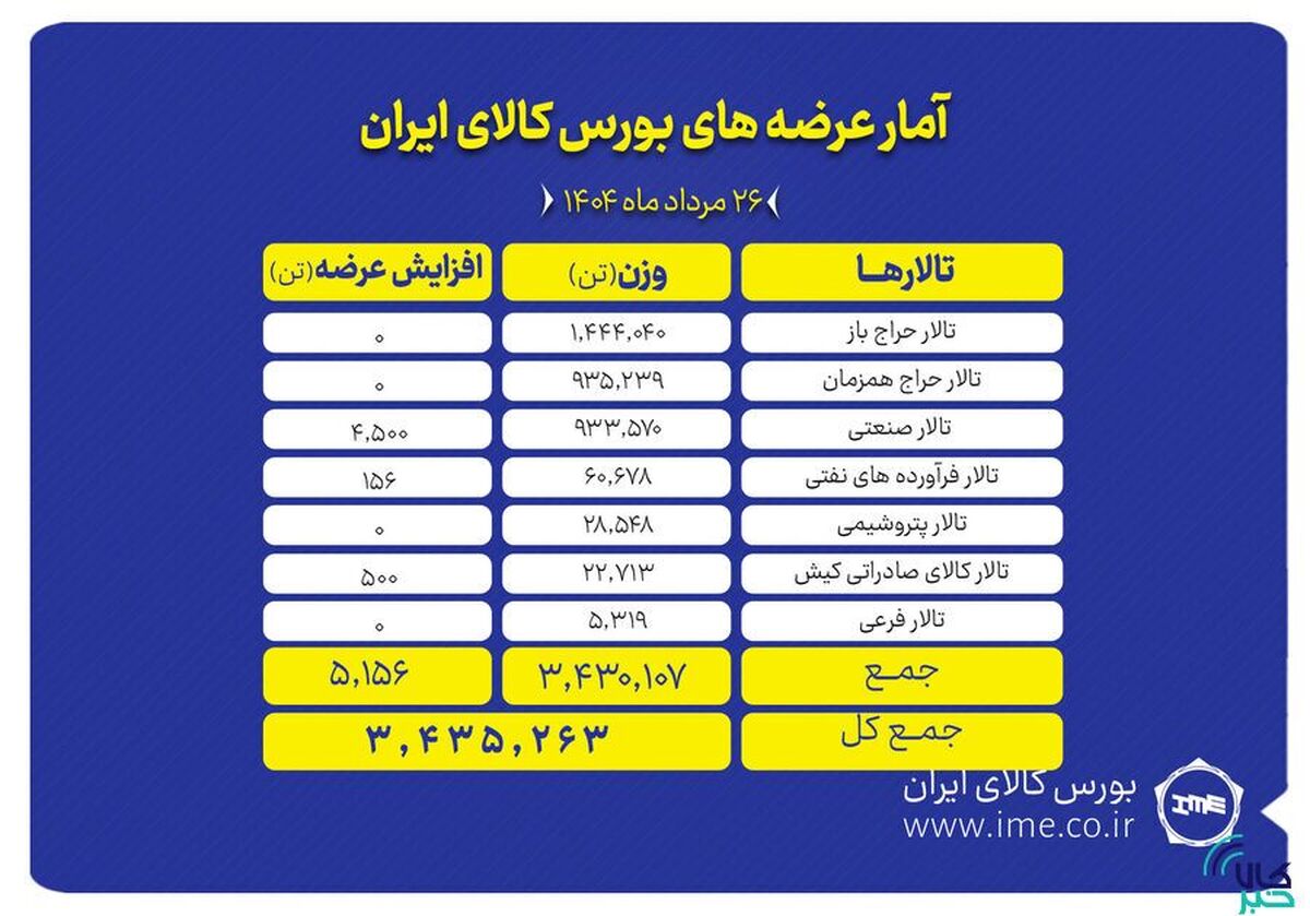 ۳.۴ میلیون تن انواع محصول روی میز فروش می‌رود