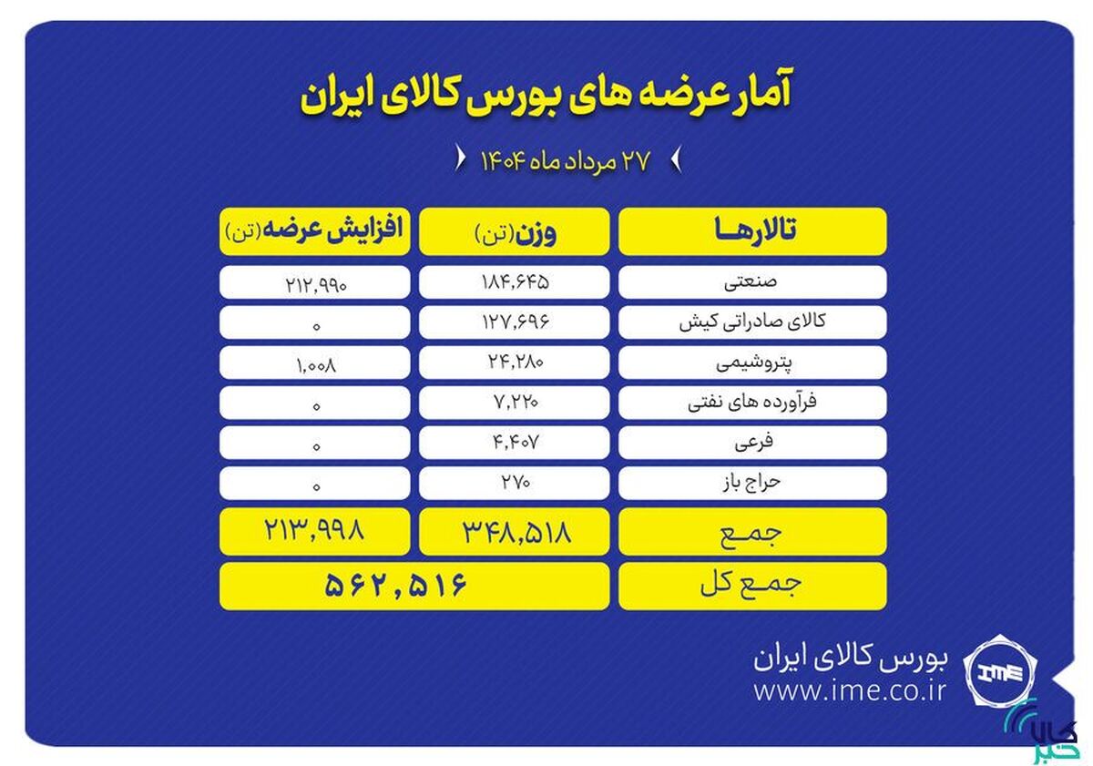 ۵۶۲ هزار تن انواع محصول روی میز فروش می‌رود