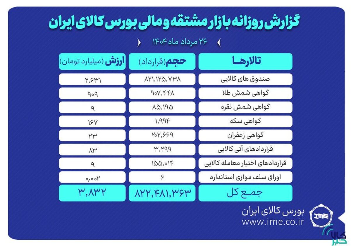 ارزش معاملات بازار مشتقه و مالی بورس کالا به ۳.۸ همت رسید