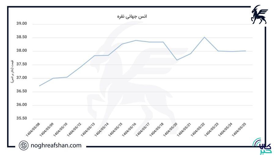 تحلیلی بر بازار جهانی نقره؛ حفظ محدوده ۳۸ دلار در هفتهای پرنوسان! تحلیلی بر بازار جهانی نقره؛ حفظ محدوده ۳۸ دلار در هفتهای پرنوسان!