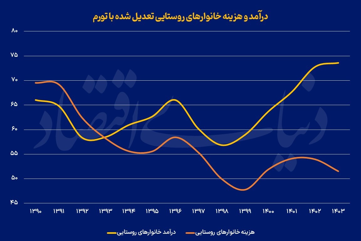 عقبگرد رفاه خانوار عقبگرد رفاه خانوار
