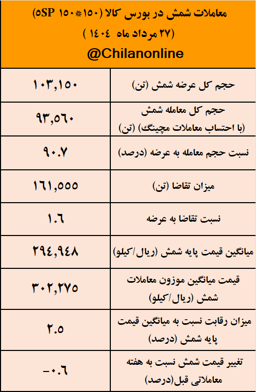 شمش فولادی کانال ۳۰ هزار تومانی را حفظ کرد/ نتیجه معاملات شمش فولادی در بورس کالا شمش فولادی کانال ۳۰ هزار تومانی را حفظ کرد/ نتیجه معاملات شمش فولادی در بورس کالا