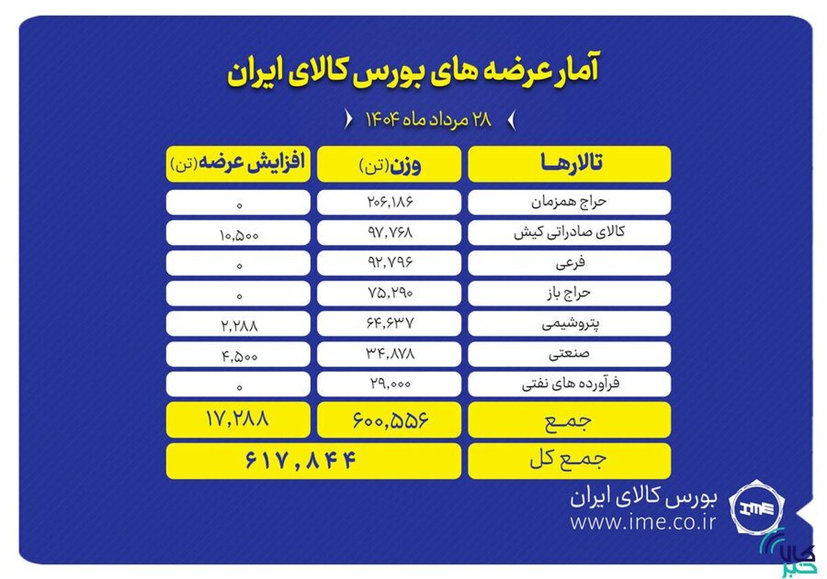 پیشتازی تالار حراج هم‌زمان در عرضه‌های امروز بورس کالا