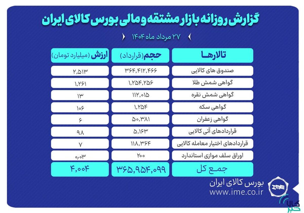 ارزش معاملات بازار مشتقه و مالی بورس کالا ۴ همت شد