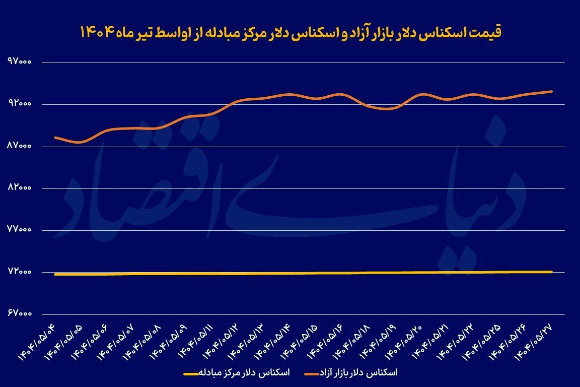 آرامش دلار در کریدور ۹۰ آرامش دلار در کریدور ۹۰