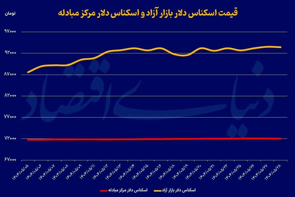 تداوم مسیر با ثبات دلار تداوم مسیر با ثبات دلار