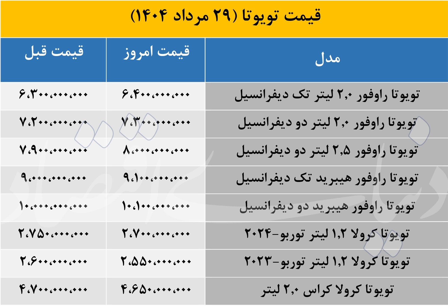 شاسی بلندهای لوکس «تویوتا» گرانتر از دیروز؛ راوفور سر به فلک کشید شاسی بلندهای لوکس «تویوتا» گرانتر از دیروز؛ راوفور سر به فلک کشید