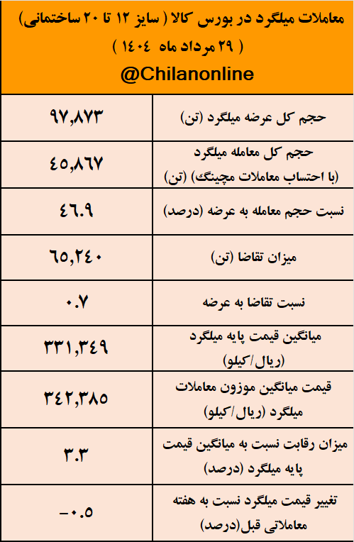 نتیجه معاملات میلگرد در بورس کالا/ فخاس در صدر عرضه کنندگان نتیجه معاملات میلگرد در بورس کالا/ فخاس در صدر عرضه کنندگان