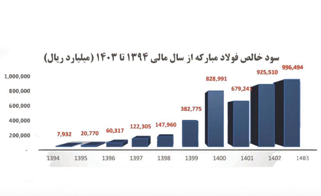 وقتی برق و گاز، سود فولاد مبارکه را میبلعند وقتی برق و گاز، سود فولاد مبارکه را میبلعند