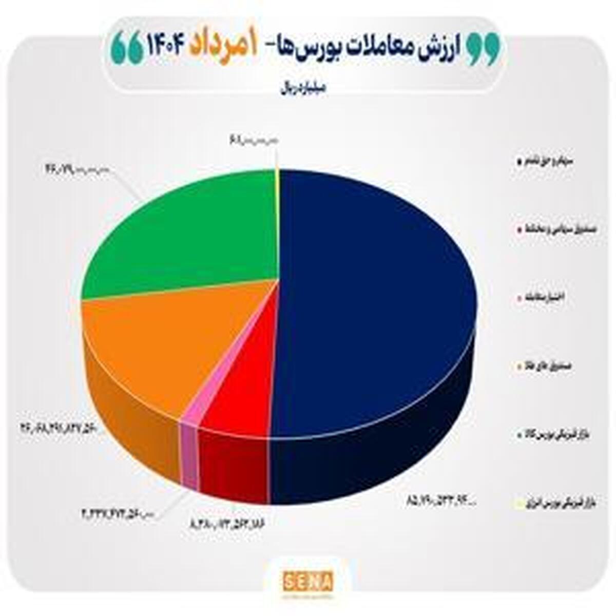 مبادله ۱۷ هزار میلیارد تومانی اوراق بهادار و کالا در بازار سرمایه