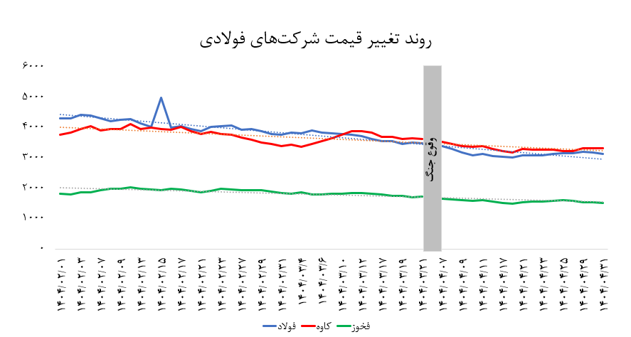 سهامداران فولادی بخوانند/ ریزش ادامه دارد؟ سهامداران فولادی بخوانند/ ریزش ادامه دارد؟