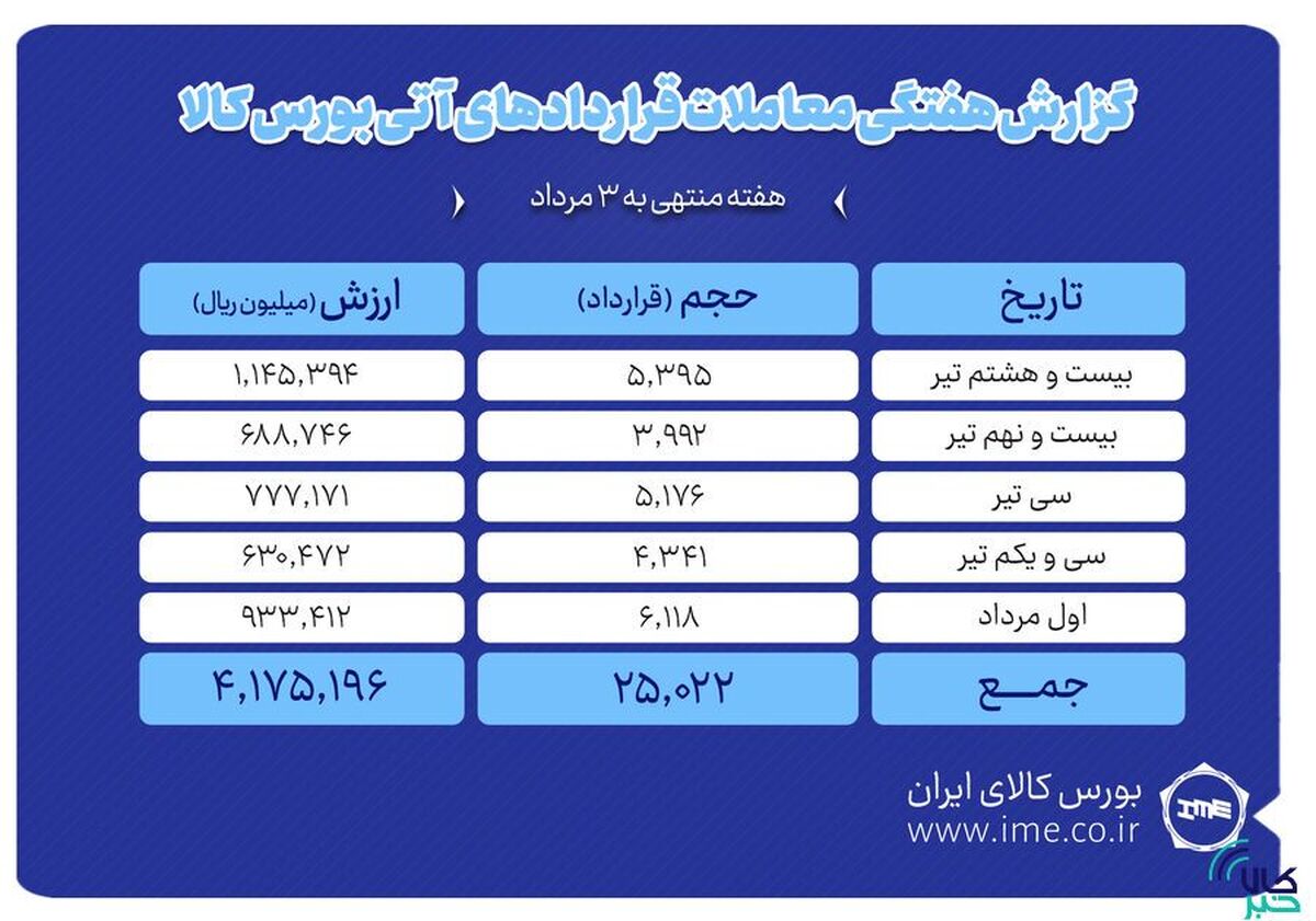 ثبت ارزش ۴۱۷ میلیارد تومانی بازار آتی بورس کالا