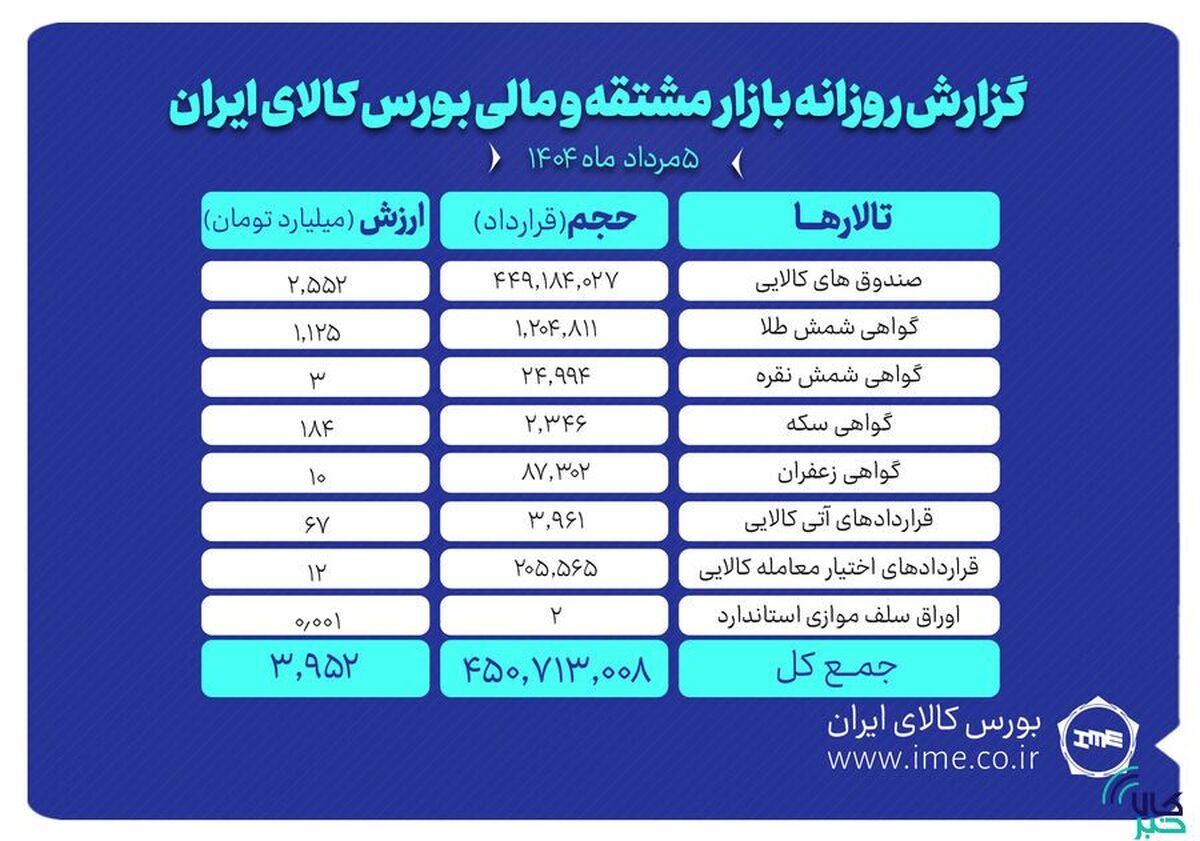 ارزش معاملات بازار مشتقه و مالی بورس کالا به حدود ۴ همت رسید
