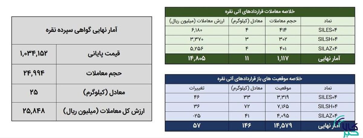 ۳۶ کیلوگرم شمش نقره در بورس کالا معامله شد