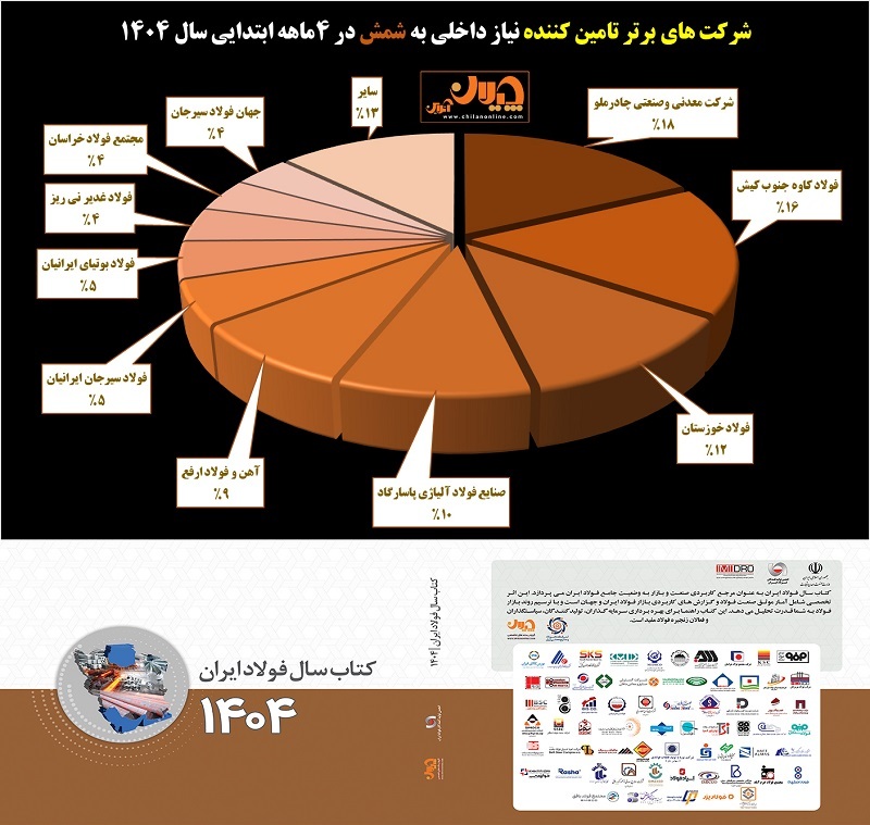 تأمینکنندگان برتر شمش فولادی در ۴ ماهه ابتدایی سال ۱۴۰۴/ هر شرکت چقدر از نیاز داخلی به شمش را تامین کرده است؟ تأمینکنندگان برتر شمش فولادی در ۴ ماهه ابتدایی سال ۱۴۰۴/ هر شرکت چقدر از نیاز داخلی به شمش را تامین کرده است؟