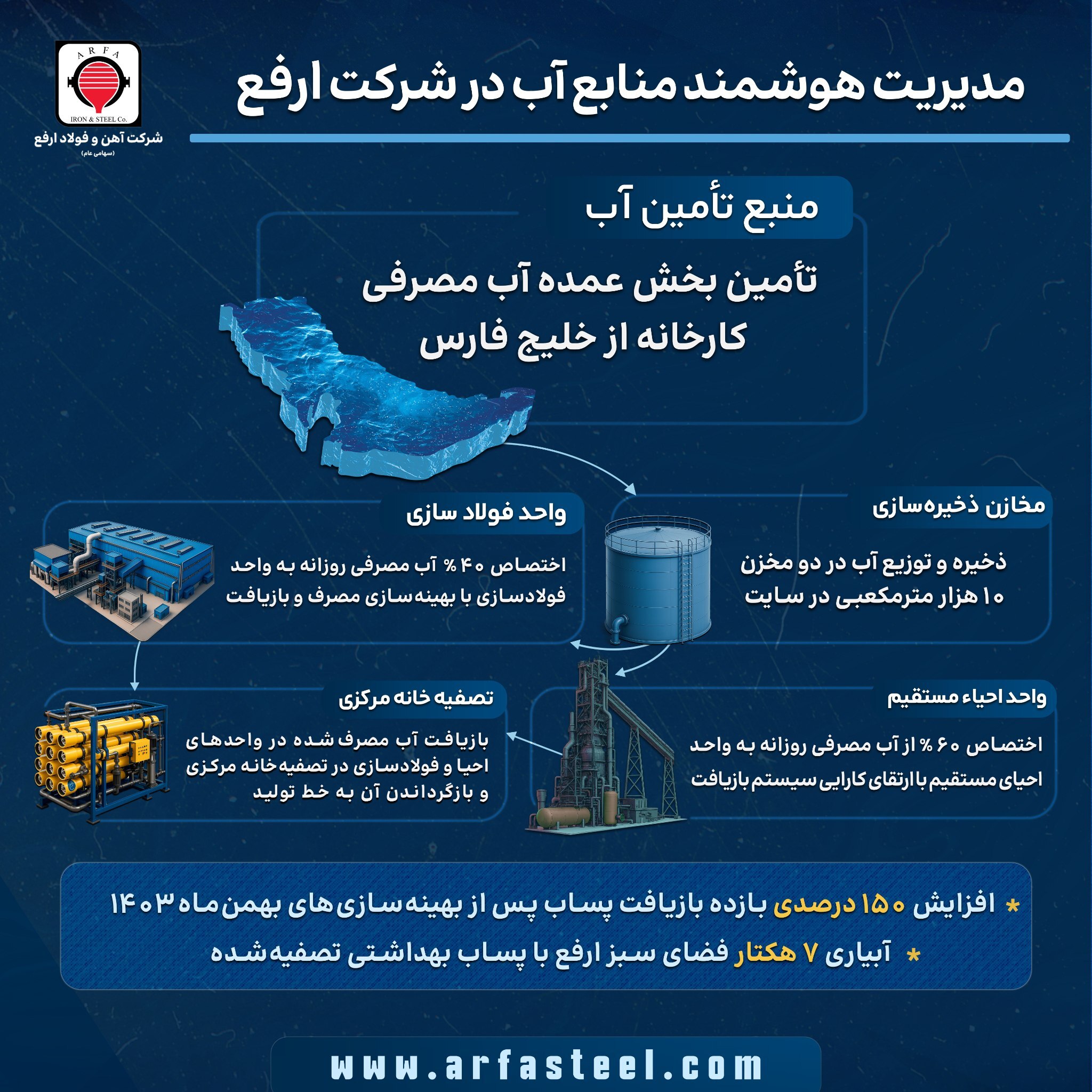 تأمین پایدار آب فولاد ارفع با بهره‌گیری از آب خلیج فارس و بازیافت پساب صنعتی