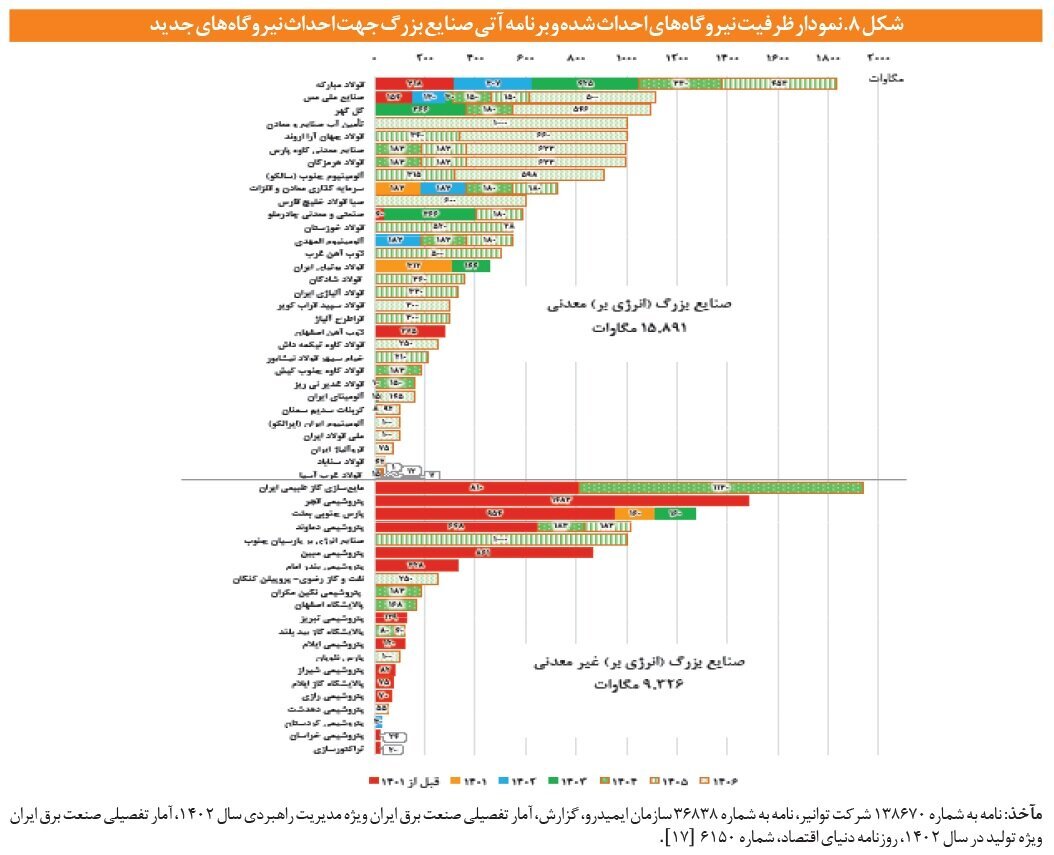 صنایع معدنی پیشگام خودتأمینی برق صنعتی صنایع معدنی پیشگام خودتأمینی برق صنعتی