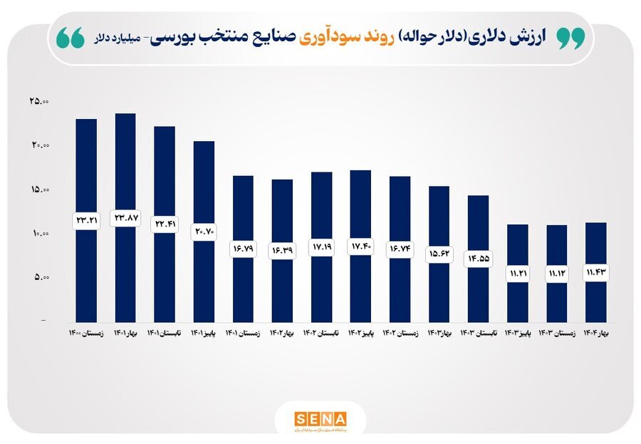 رشد ۱۸ درصدی سود صنایع منتخب بازار سرمایه/ سود صنایع بورسی در ۱۲ ماه منتهی به بهار امسال به ۷۹۳ همت رسید رشد ۱۸ درصدی سود صنایع منتخب بازار سرمایه/ سود صنایع بورسی در ۱۲ ماه منتهی به بهار امسال به ۷۹۳ همت رسید