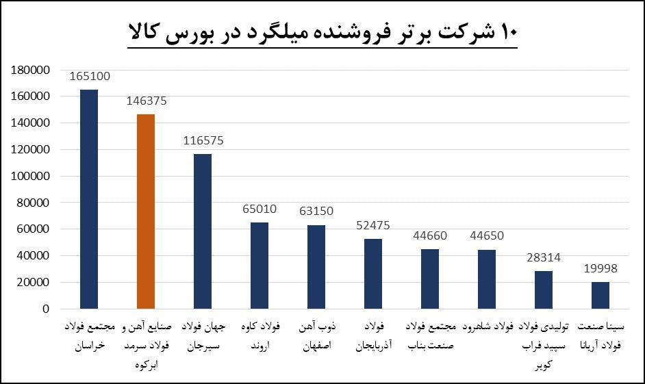پیشتازی «فولاد سرمد» در عرضه و فروش میلگرد استاندارد در بورس کالا پیشتازی «فولاد سرمد» در عرضه و فروش میلگرد استاندارد در بورس کالا