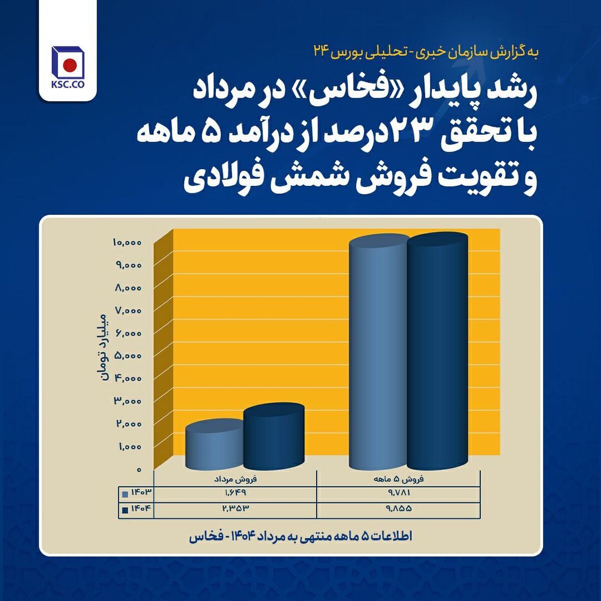 رشد پایدار «فخاس» در مرداد با تحقق ۲۳ درصد از درآمد ۵ ماهه و تقویت فروش شمش فولادی