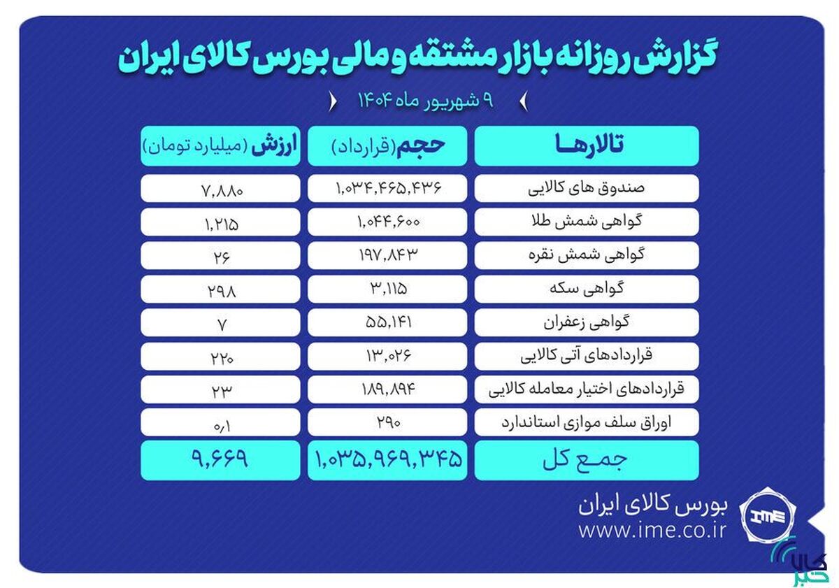 ارزش معاملات بازار مشتقه و مالی بورس کالا از ۹.۶ همت گذشت