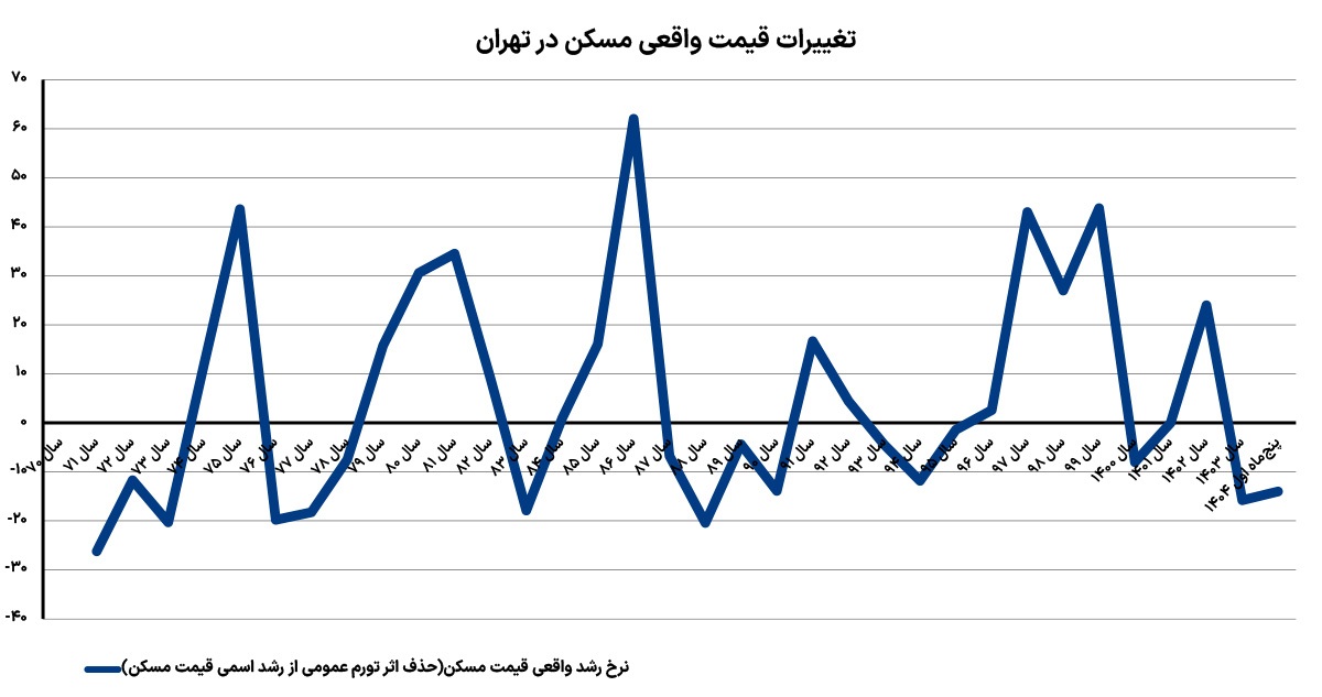 مسکن در «۱+۲» سناریو مسکن در «۱+۲» سناریو