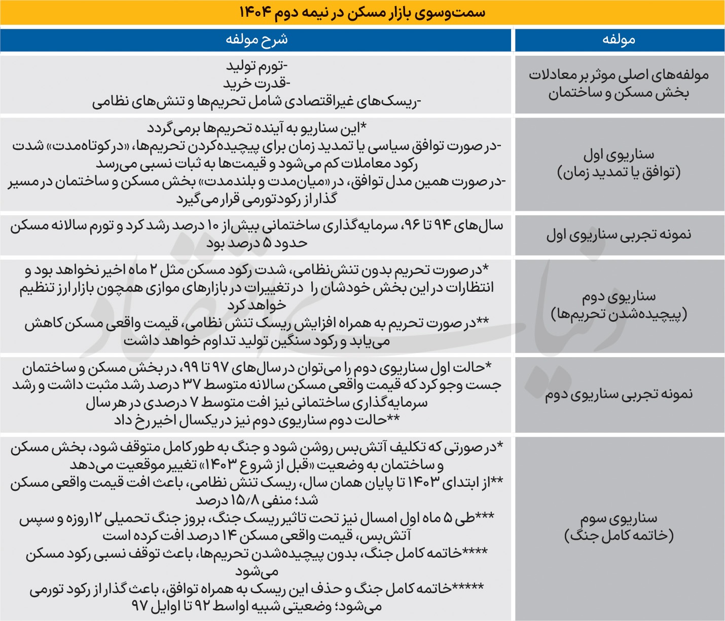 مسکن در «۱+۲» سناریو مسکن در «۱+۲» سناریو