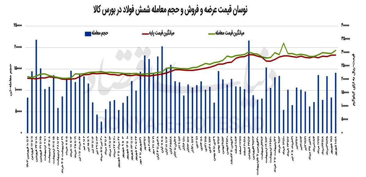 رونق ارزی صادرات زنجیره فولاد رونق ارزی صادرات زنجیره فولاد