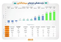 بازده مثبت ۶ ابزار بورسی در هفته نخست شهریور بازده مثبت ۶ ابزار بورسی در هفته نخست شهریور