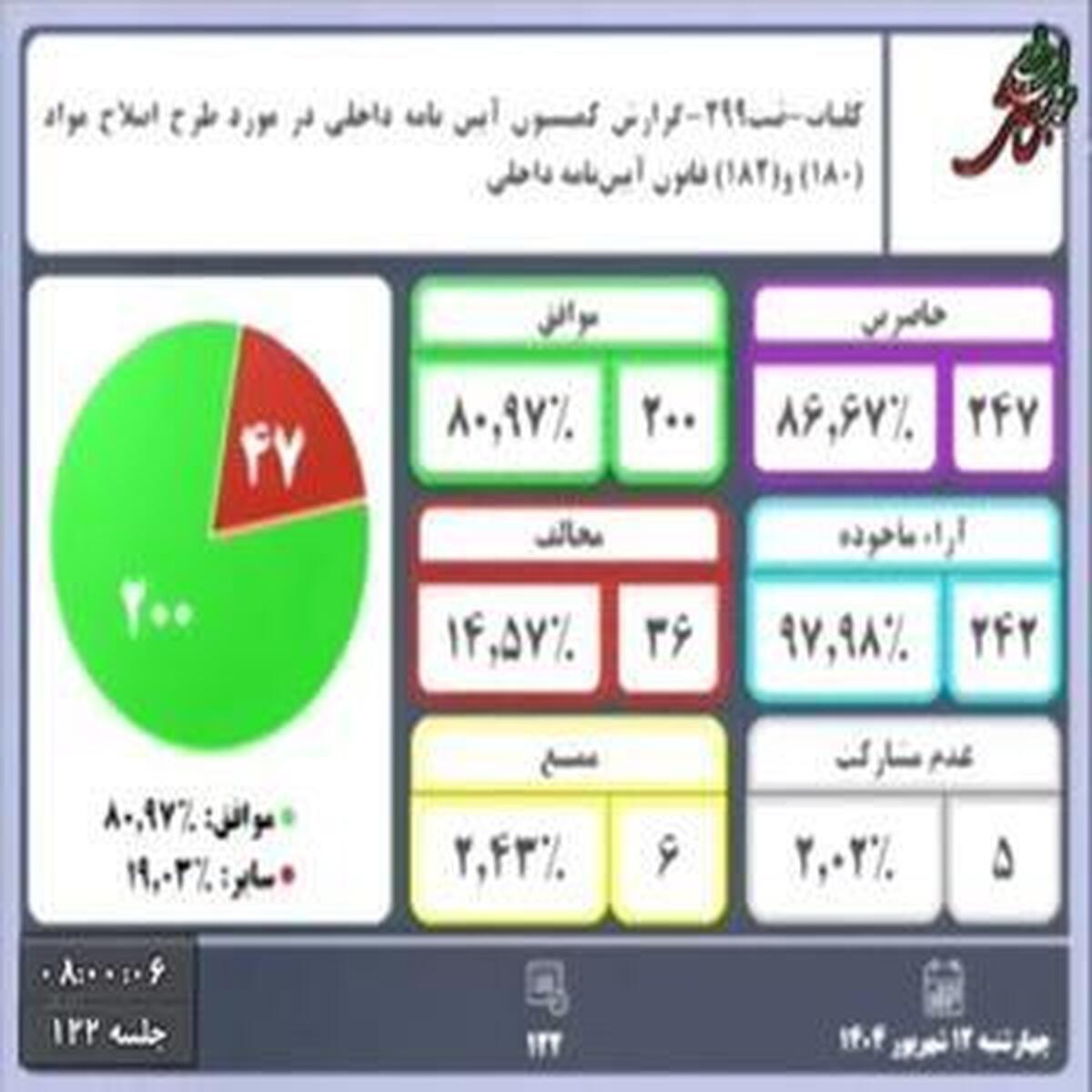 زمان ارائه بودجه به مجلس تغییر کرد