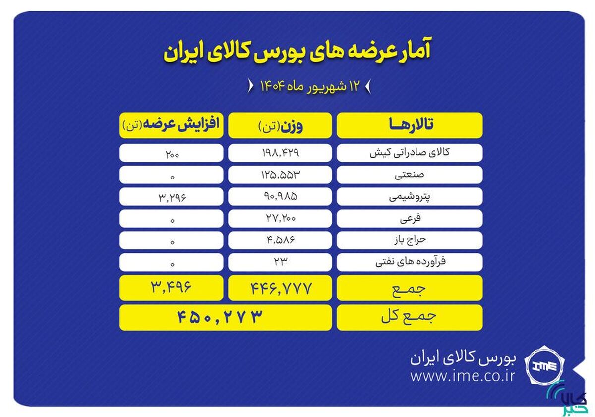 بورس کالا میزبان عرضه ۴۵۰ هزار تن انواع محصول