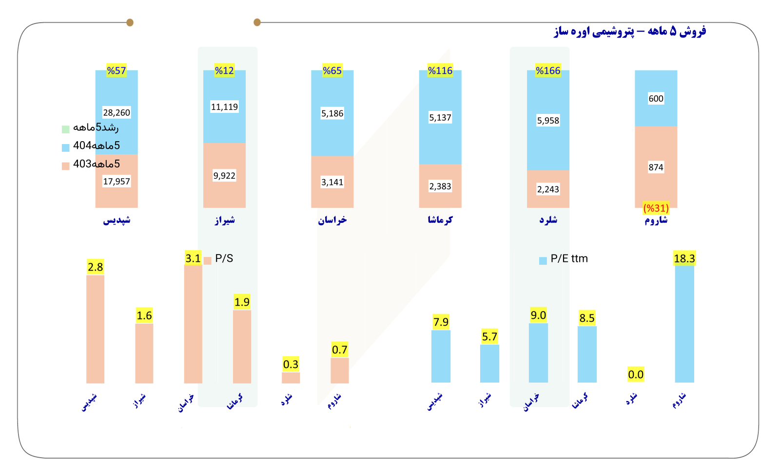 جدول فروش پنج ماهه ۱۸ شرکت پتروشیمی+ آخرین نسبت P/E و P/S