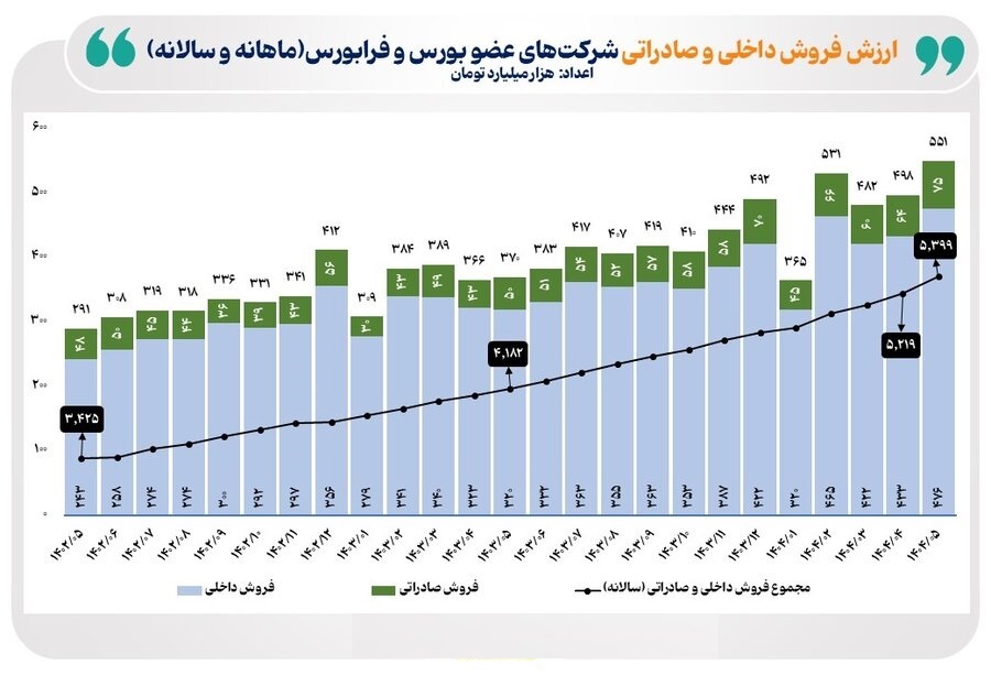 افزایش ۴۹ درصدی فروش شرکتهای بورسی و فرابورسی افزایش ۴۹ درصدی فروش شرکتهای بورسی و فرابورسی